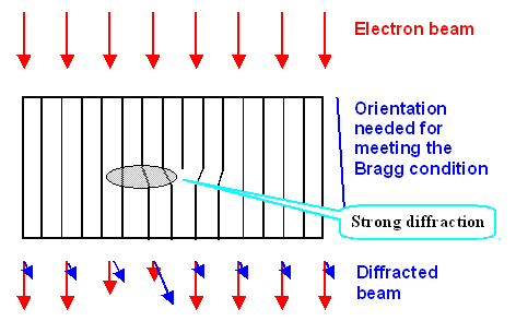 TEM; contrast formation for a dislocation