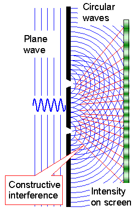 Interference double slit