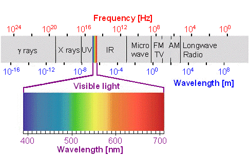 Electromagnetic spectrum