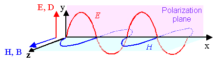 Electromagnetic wave