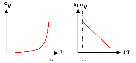 Graphs of vacancy concentrations