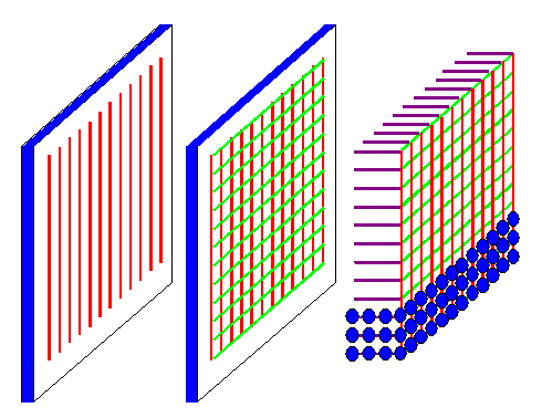 Diffraction gratings in different dimensions