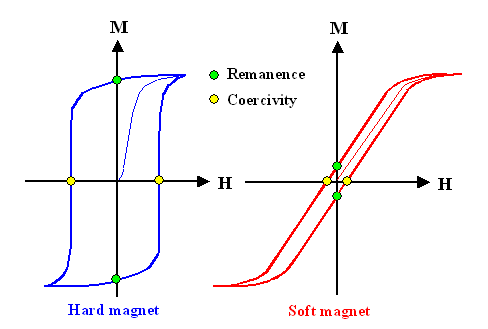 hystereses loops