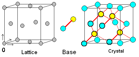 Lattice and crystal