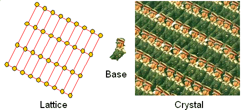 Crystal = lattice plus base