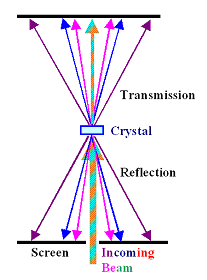 X-ray diffraction; Laue method