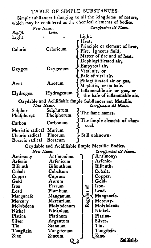 Elements according to A. Lavoisier