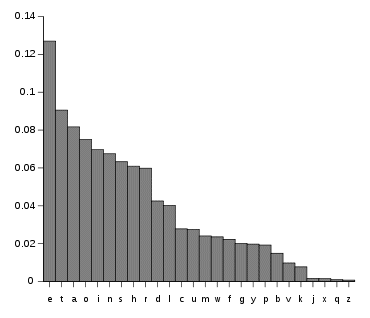 Letter frequency English