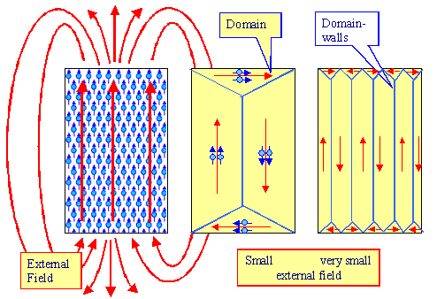 Magnetic domains