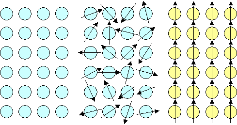 The three types of magnetic materials