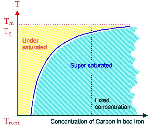 Phase diagram plot of point defect concentration