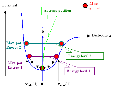 Potential and properties