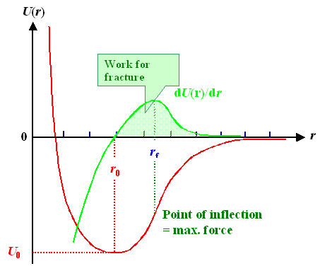 Paramters of binding potential