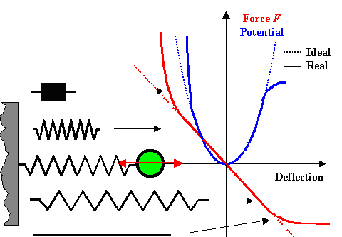 Spring model of bonding