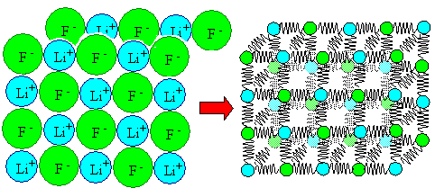 Spring model of simpl ecrystal