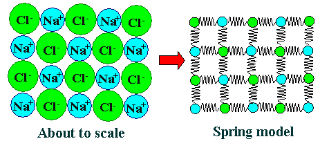 Spring model of crystals