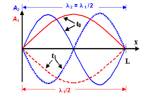 Standing wave