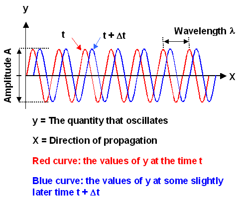 Definition of a (plane) wave