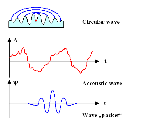 Wave Types