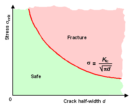 Brittl fracture curve