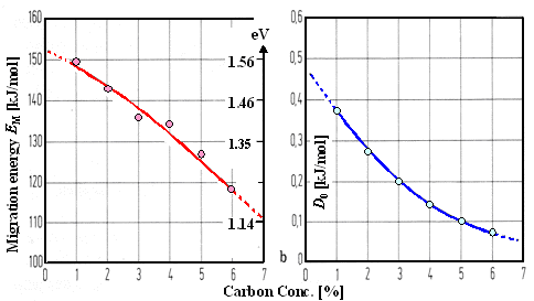 Carbon diffusion in steel