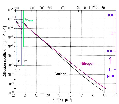 Diffusion of carbon and nitrogen in iron