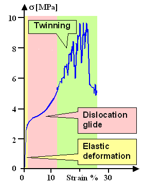 Sress-strain curve for twinning