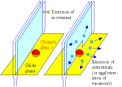 Climb of an edge dislocation