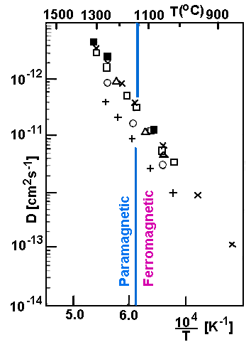 Self diffusion in cobalt (Co)