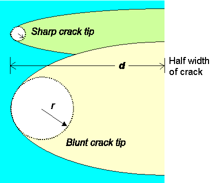 Microcracks and fracture