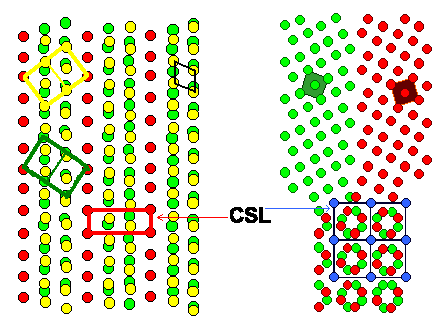 Coincidence site lattices (CSL)