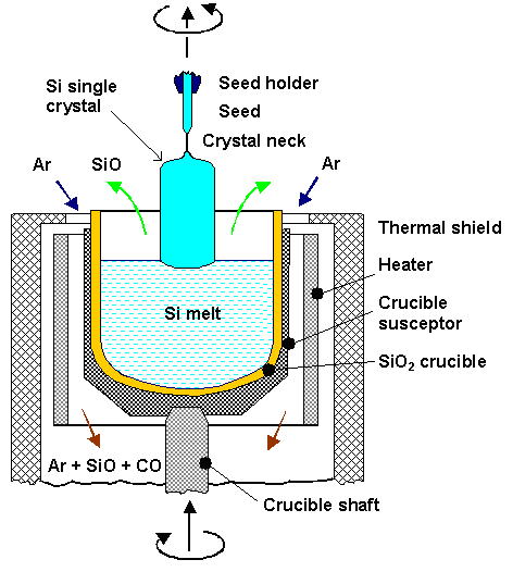 Crochalski (Cz) silicon (Si) crystal growth