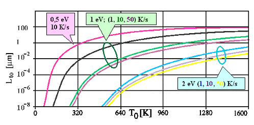 Total diffusion length with cooling down