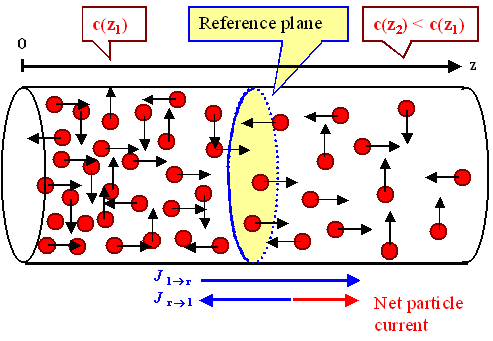 Diffusion current