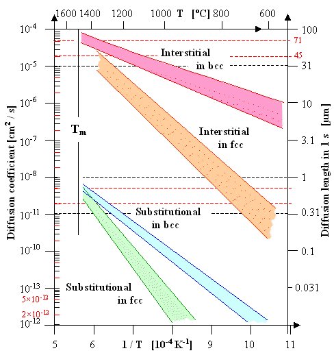 Substitutional impurity diffusion in iron