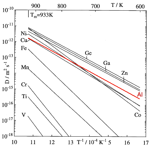 Diffusion in Al