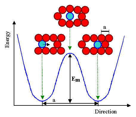 Diffusion; atom jumping into vacancy