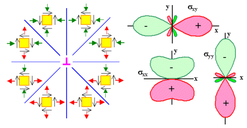 Stress field around an edge dislocation