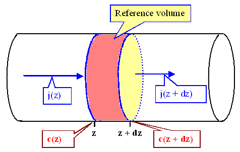 Illustrating Fick's second law