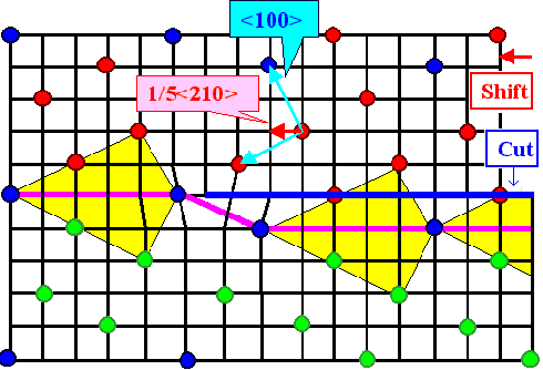 Grain boundary dislocations in DSC lattice