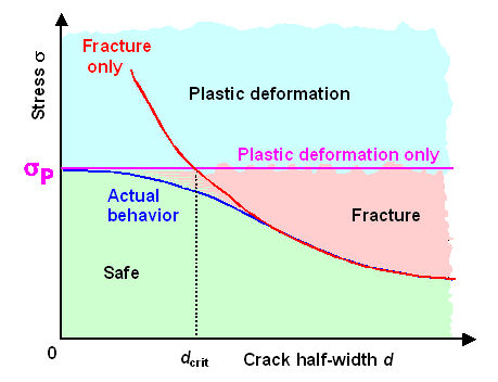 Fracture in ductile materials