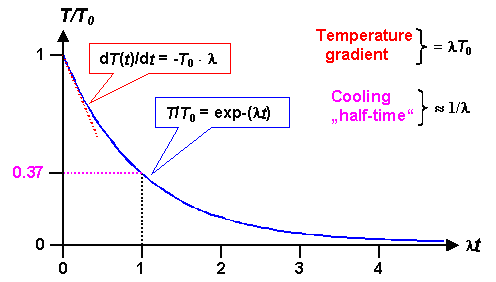 Exponential decay