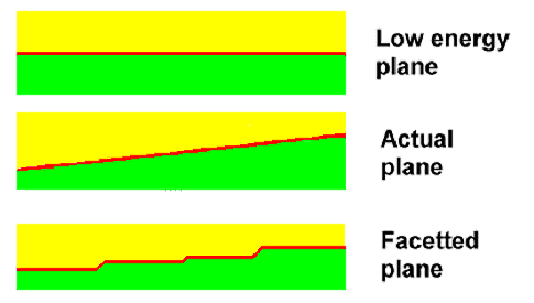 Facetting of grain boundaries