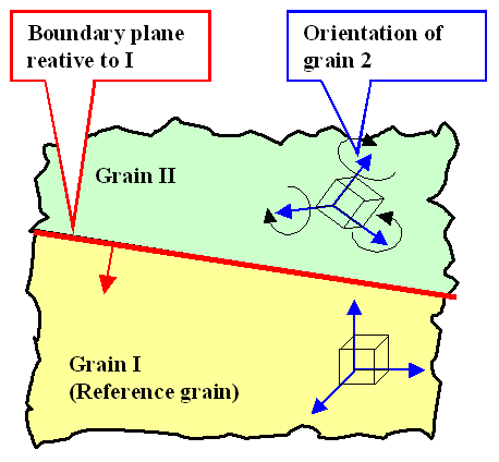 Grain boundary geometry