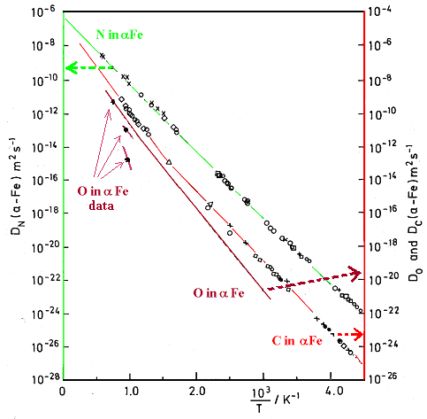 Diffusion of interstitals in iron (Fe)