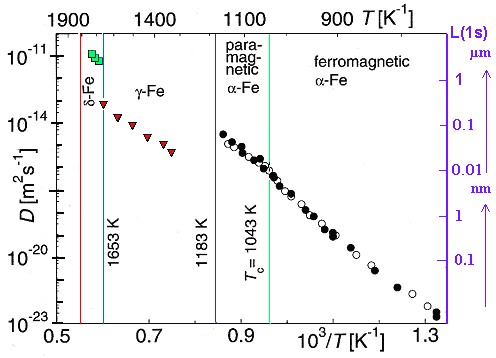 Self-diffusion in iron