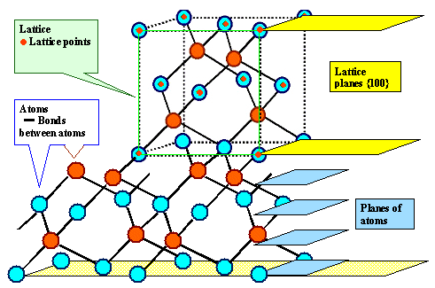 lattice and atom planes