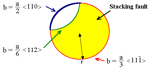 Dislocation loop defaulting process