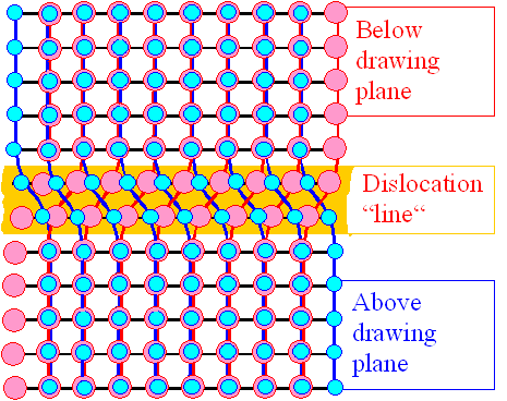 Atomic arrangement in screw dislocations