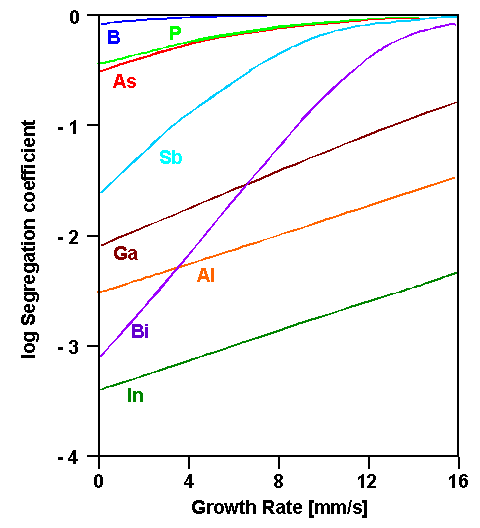 Segregation coefficients in silicon (Si)